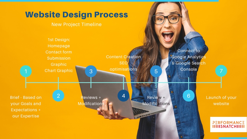 Website-Design-Process-by-Performance-Snatch